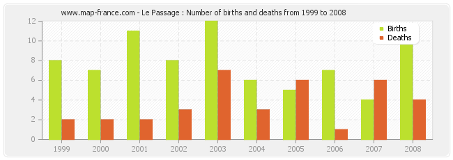 Le Passage : Number of births and deaths from 1999 to 2008